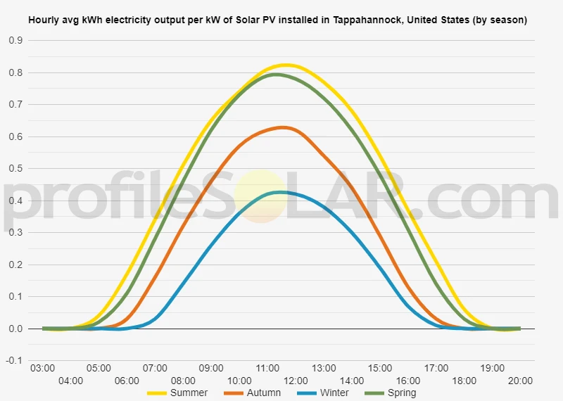 Graph of hourly avg kWh electricity output per kW of Solar PV installed in Tappahannock, United States (by season)