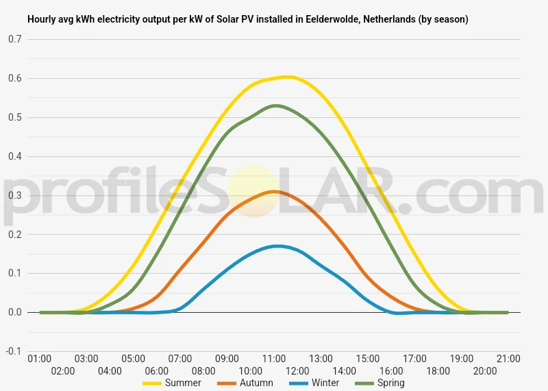 Graph of hourly avg kWh electricity output per kW of Solar PV installed in Eelderwolde, Netherlands (by season)