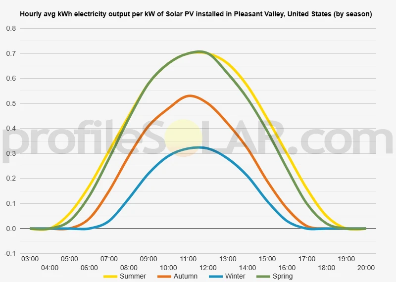 Graph of hourly avg kWh electricity output per kW of Solar PV installed in Pleasant Valley, United States (by season)