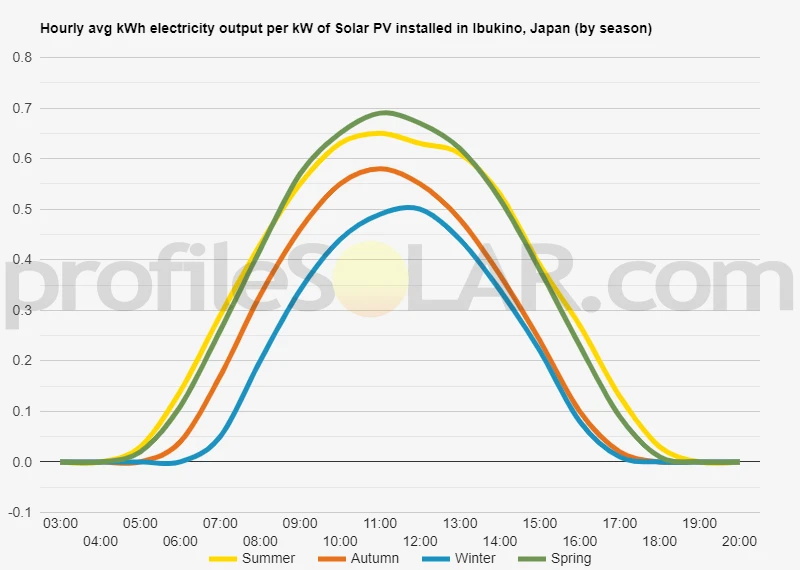 Graph of hourly avg kWh electricity output per kW of Solar PV installed in Ibukino, Japan (by season)