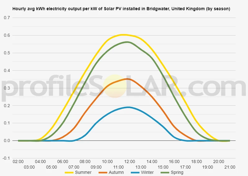 Graph of hourly avg kWh electricity output per kW of Solar PV installed in Bridgwater, United Kingdom (by season)