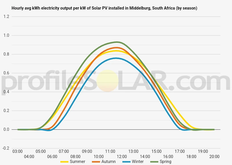 Graph of hourly avg kWh electricity output per kW of Solar PV installed in Middelburg, South Africa (by season)