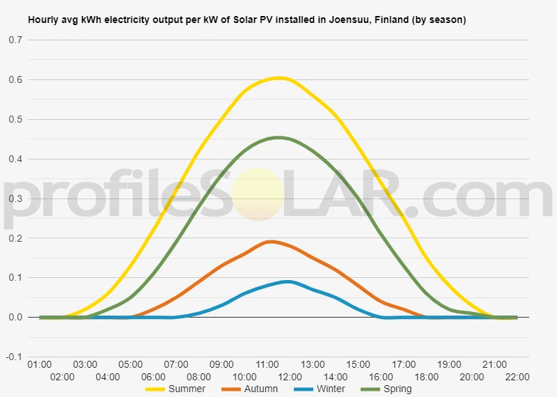 Graph of hourly avg kWh electricity output per kW of Solar PV installed in Joensuu, Finland (by season)