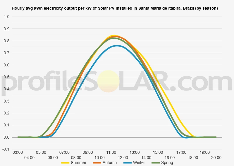 Graph of hourly avg kWh electricity output per kW of Solar PV installed in Santa Maria De Itabira, Brazil (by season)