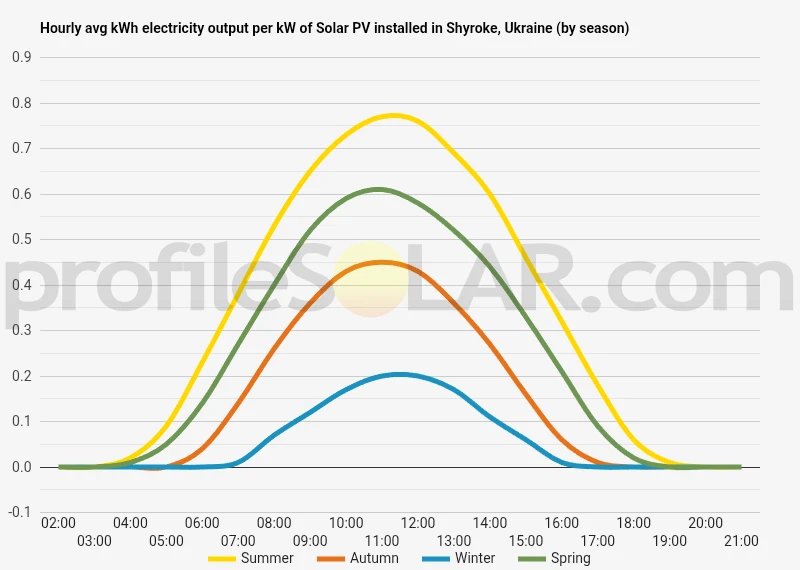 Graph of hourly avg kWh electricity output per kW of Solar PV installed in Shyroke, Ukraine (by season)