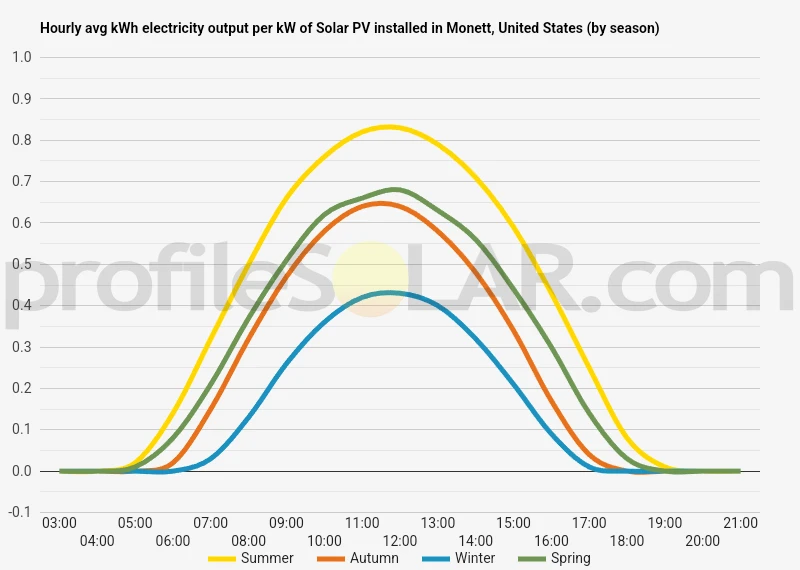 Graph of hourly avg kWh electricity output per kW of Solar PV installed in Monett, United States (by season)
