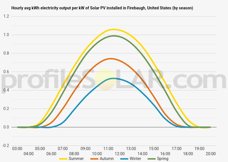 Graph of hourly avg kWh electricity output per kW of Solar PV installed in Firebaugh, United States (by season)