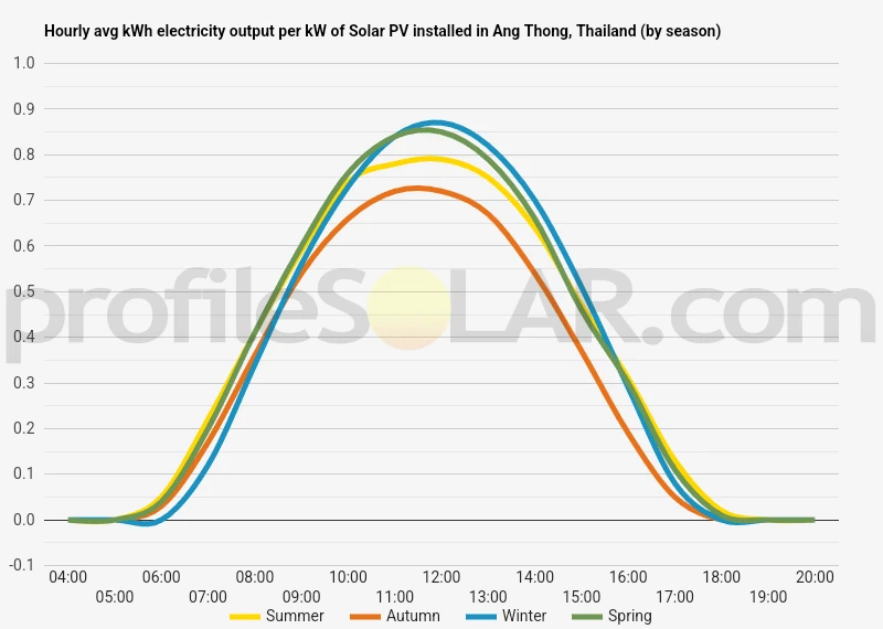 Graph of hourly avg kWh electricity output per kW of Solar PV installed in Ang Thong, Thailand (by season)