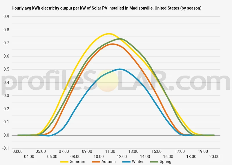 Graph of hourly avg kWh electricity output per kW of Solar PV installed in Madisonville, United States (by season)