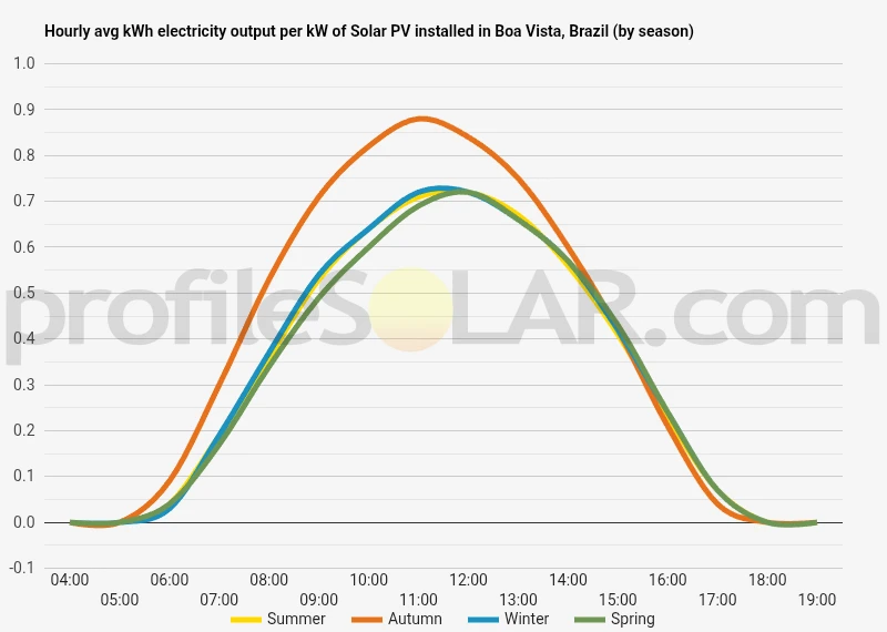 Graph of hourly avg kWh electricity output per kW of Solar PV installed in Boa Vista, Brazil (by season)