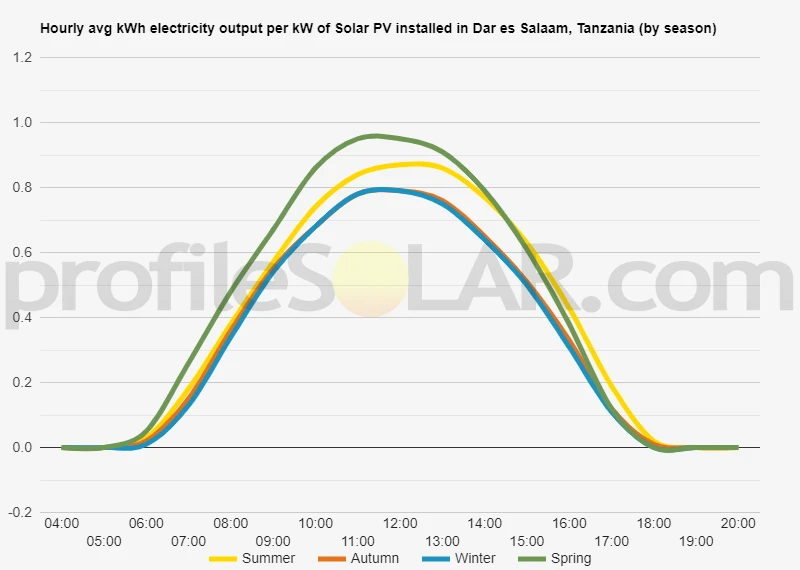 Graph of hourly avg kWh electricity output per kW of Solar PV installed in Dar Es Salaam, Tanzania (by season)