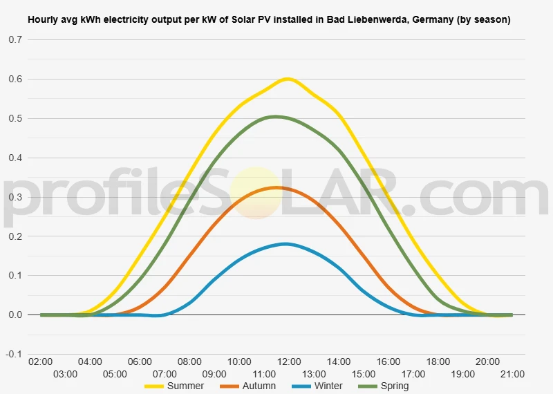 Graph of hourly avg kWh electricity output per kW of Solar PV installed in Bad Liebenwerda, Germany (by season)