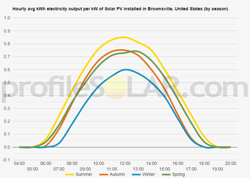 Graph of hourly avg kWh electricity output per kW of Solar PV installed in Brownsville, United States (by season)