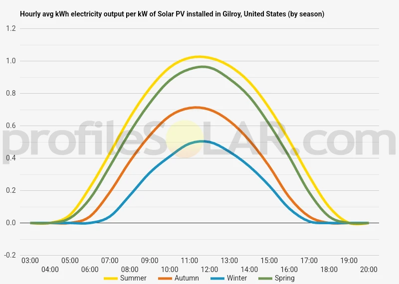 Graph of hourly avg kWh electricity output per kW of Solar PV installed in Gilroy, United States (by season)