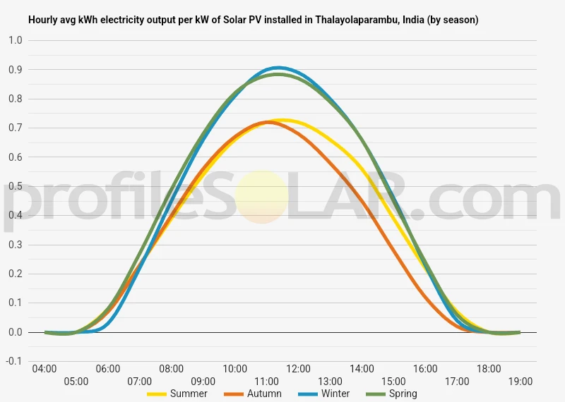 Graph of hourly avg kWh electricity output per kW of Solar PV installed in Thalayolaparambu, India (by season)