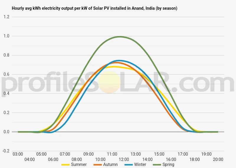 Graph of hourly avg kWh electricity output per kW of Solar PV installed in Anand, India (by season)