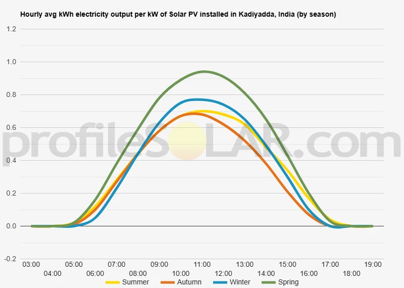Graph of hourly avg kWh electricity output per kW of Solar PV installed in Kadiyadda, India (by season)