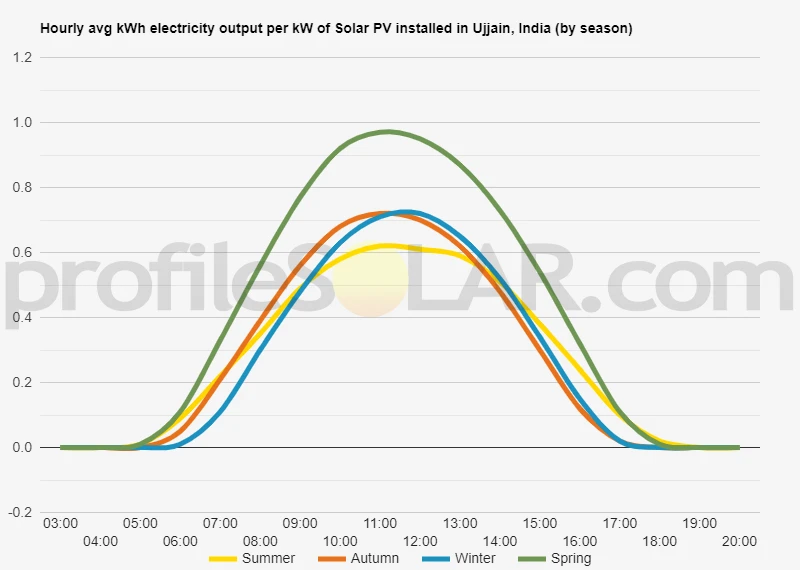 Graph of hourly avg kWh electricity output per kW of Solar PV installed in Ujjain, India (by season)