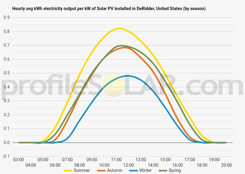 Graph of hourly avg kWh electricity output per kW of Solar PV installed in DeRidder, United States (by season)