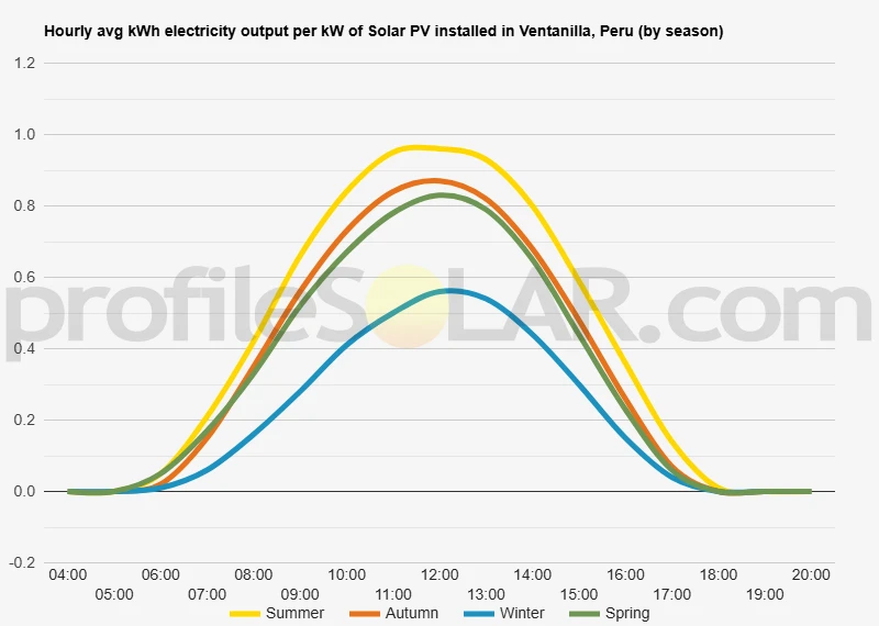 Graph of hourly avg kWh electricity output per kW of Solar PV installed in Ventanilla, Peru (by season)