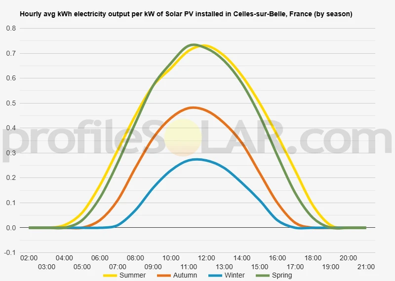 Graph of hourly avg kWh electricity output per kW of Solar PV installed in Celles-sur-Belle, France (by season)
