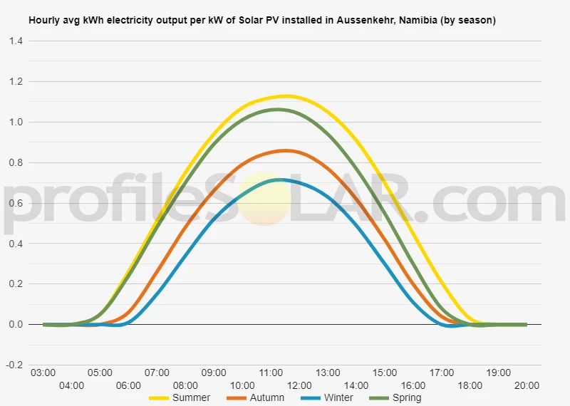 Graph of hourly avg kWh electricity output per kW of Solar PV installed in Aussenkehr, Namibia (by season)