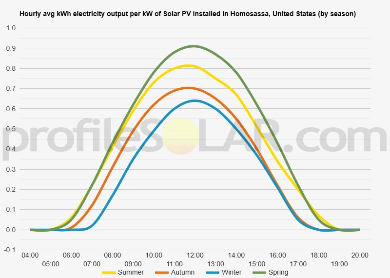 Graph of hourly avg kWh electricity output per kW of Solar PV installed in Homosassa, United States (by season)
