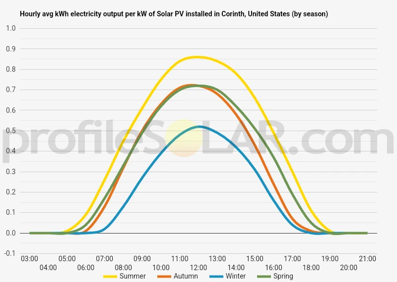 Graph of hourly avg kWh electricity output per kW of Solar PV installed in Corinth, United States (by season)
