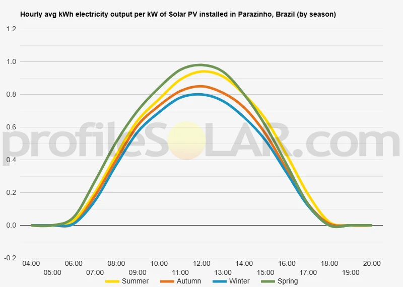 Graph of hourly avg kWh electricity output per kW of Solar PV installed in Parazinho, Brazil (by season)