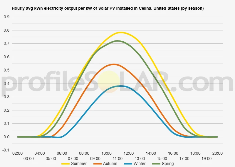 Graph of hourly avg kWh electricity output per kW of Solar PV installed in Celina, United States (by season)
