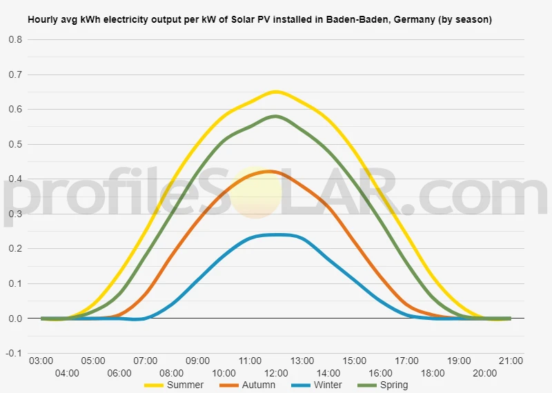 Graph of hourly avg kWh electricity output per kW of Solar PV installed in Baden-Baden, Germany (by season)