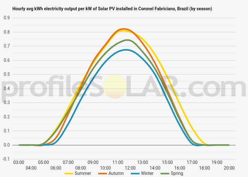 Graph of hourly avg kWh electricity output per kW of Solar PV installed in Coronel Fabriciano, Brazil (by season)