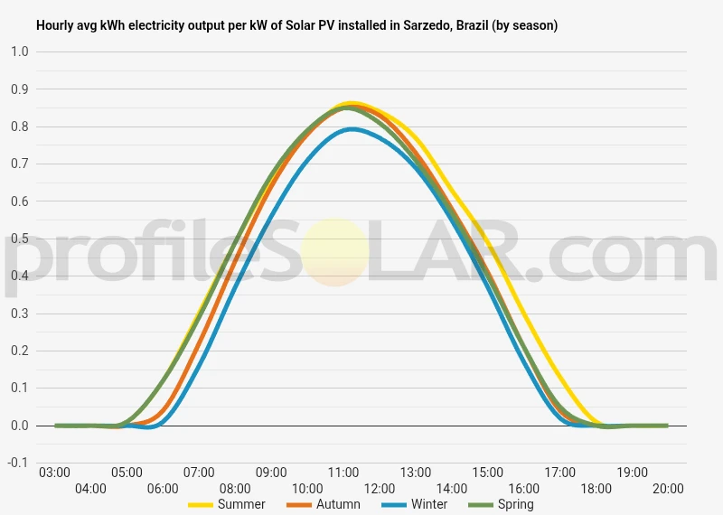 Graph of hourly avg kWh electricity output per kW of Solar PV installed in Sarzedo, Brazil (by season)