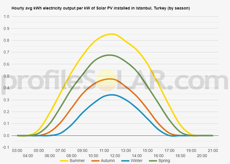 Graph of hourly avg kWh electricity output per kW of Solar PV installed in Istanbul, Turkey (by season)
