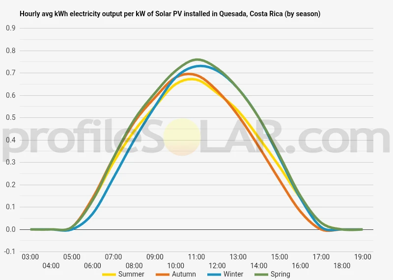 Graph of hourly avg kWh electricity output per kW of Solar PV installed in Quesada, Costa Rica (by season)