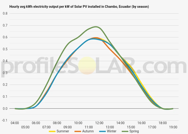 Graph of hourly avg kWh electricity output per kW of Solar PV installed in Chambo, Ecuador (by season)