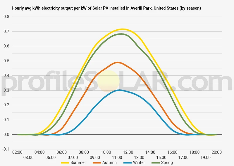 Graph of hourly avg kWh electricity output per kW of Solar PV installed in Averill Park, United States (by season)
