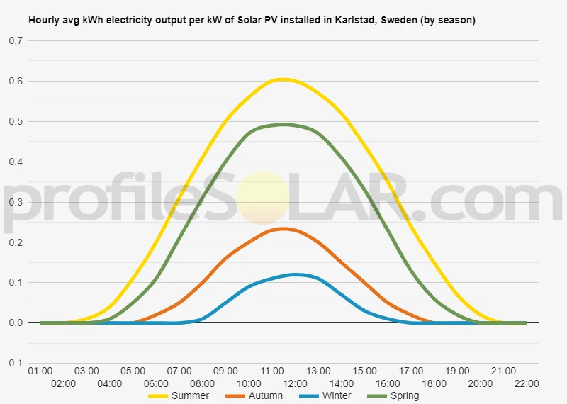 Graph of hourly avg kWh electricity output per kW of Solar PV installed in Karlstad, Sweden (by season)