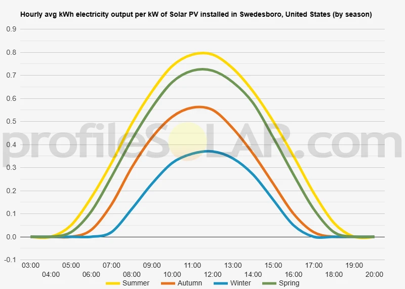 Graph of hourly avg kWh electricity output per kW of Solar PV installed in Swedesboro, United States (by season)