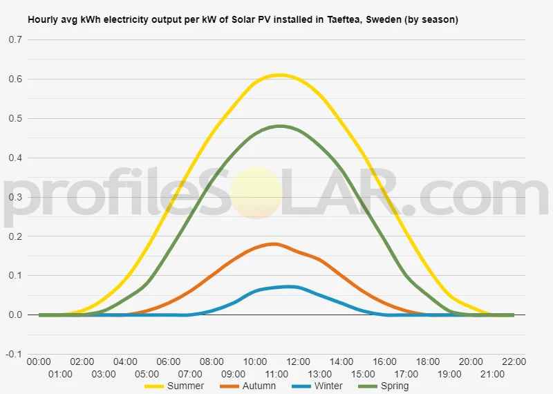 Graph of hourly avg kWh electricity output per kW of Solar PV installed in Taeftea, Sweden (by season)