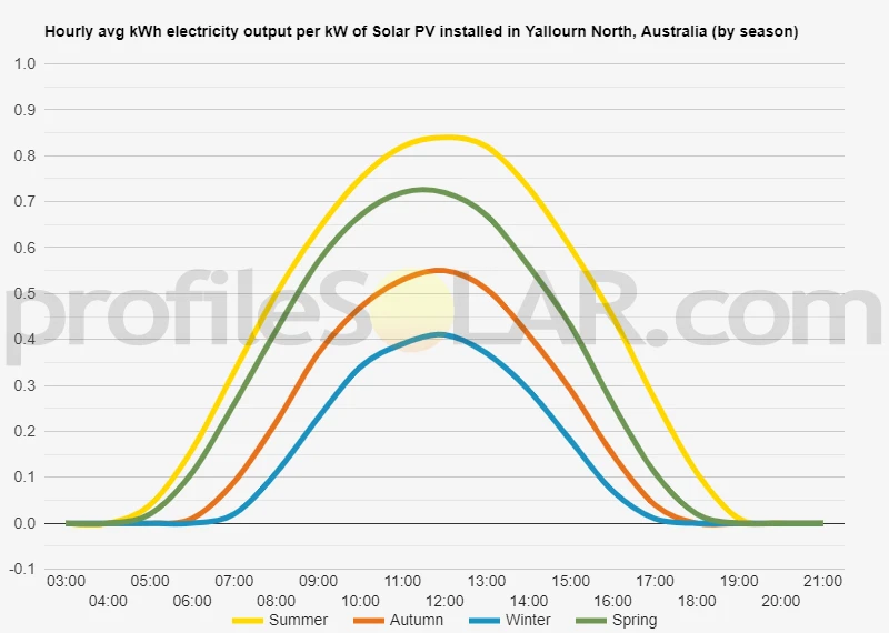 Graph of hourly avg kWh electricity output per kW of Solar PV installed in Yallourn North, Australia (by season)