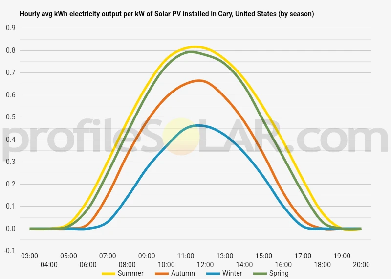 Graph of hourly avg kWh electricity output per kW of Solar PV installed in Cary, United States (by season)