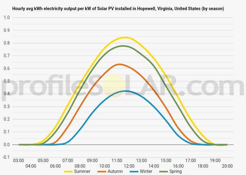 Graph of hourly avg kWh electricity output per kW of Solar PV installed in Hopewell, Virginia, United States (by season)