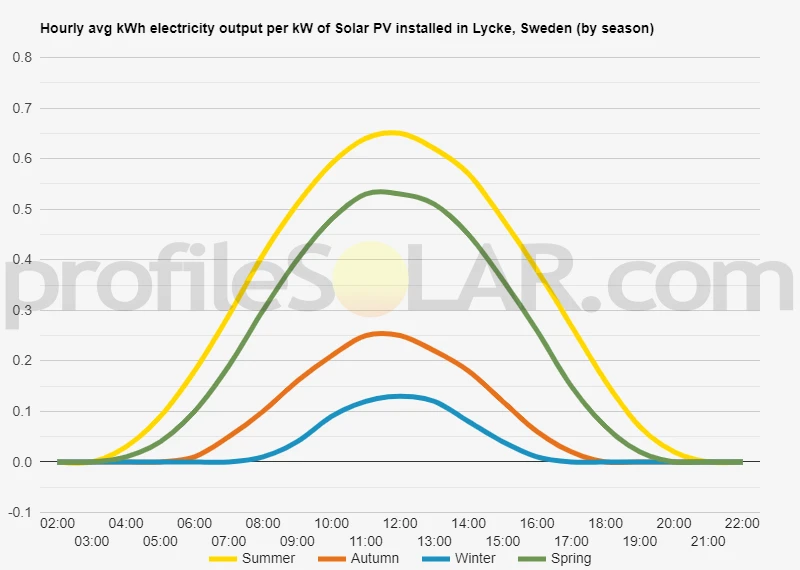 Graph of hourly avg kWh electricity output per kW of Solar PV installed in Lycke, Sweden (by season)