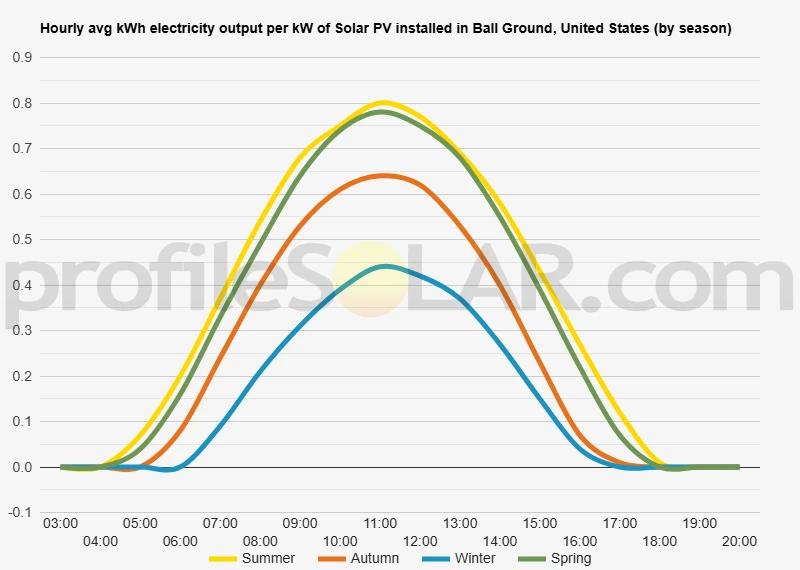 Graph of hourly avg kWh electricity output per kW of Solar PV installed in Ball Ground, United States (by season)