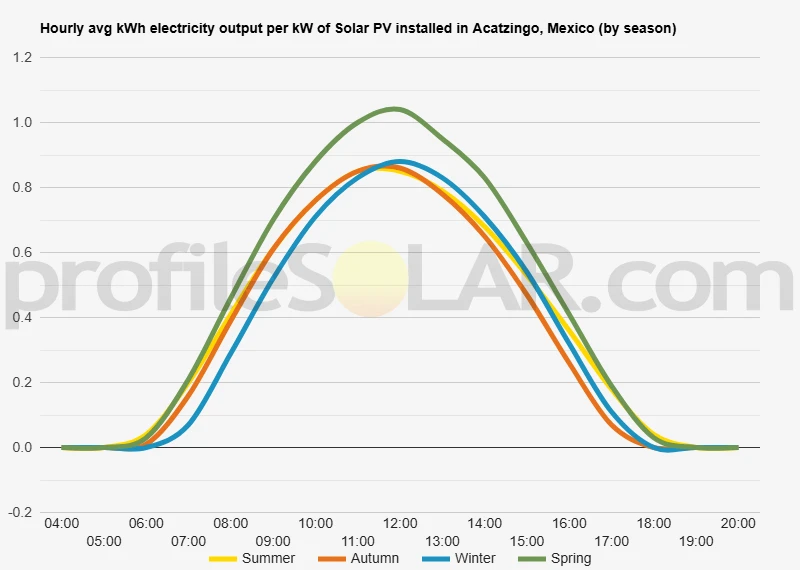 Graph of hourly avg kWh electricity output per kW of Solar PV installed in Acatzingo, Mexico (by season)