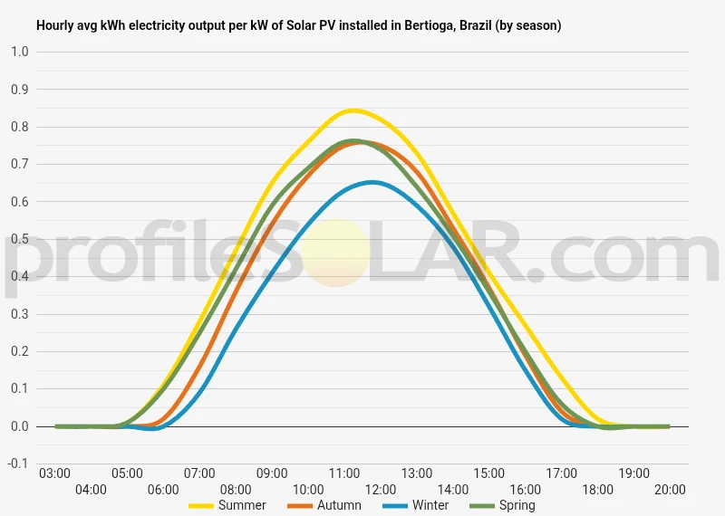 Graph of hourly avg kWh electricity output per kW of Solar PV installed in Bertioga, Brazil (by season)