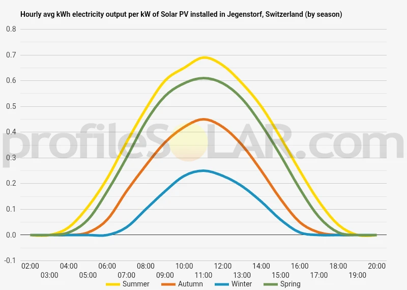 Graph of hourly avg kWh electricity output per kW of Solar PV installed in Jegenstorf, Switzerland (by season)