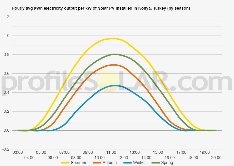 Graph of hourly avg kWh electricity output per kW of Solar PV installed in Konya, Turkey (by season)