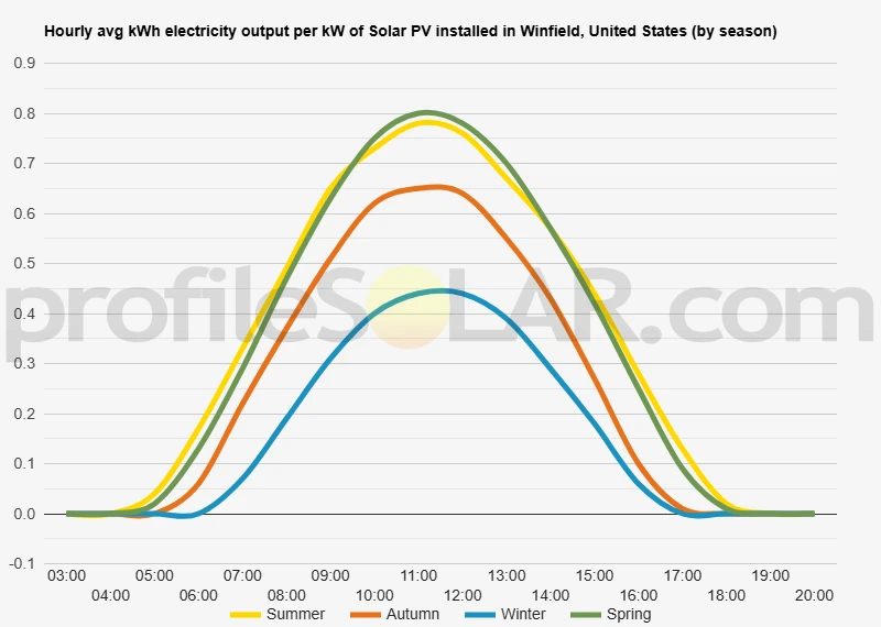 Graph of hourly avg kWh electricity output per kW of Solar PV installed in Winfield, United States (by season)